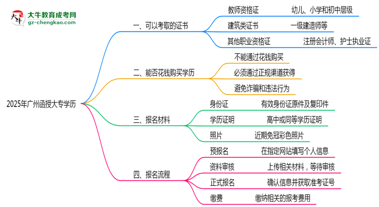 2025年廣州函授大專學歷可考證書：一建/教資等思維導圖