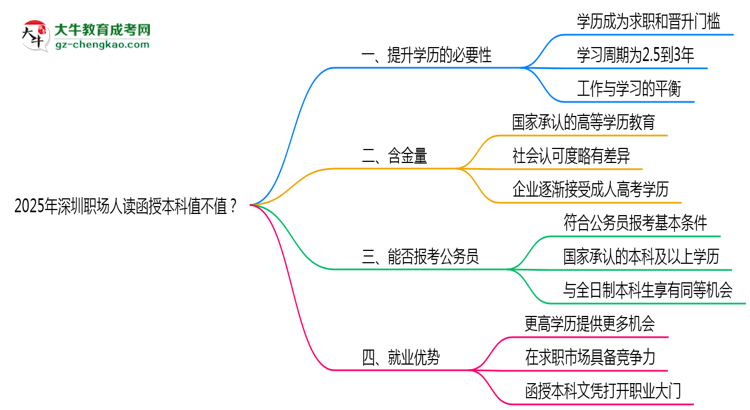 2025年深圳職場(chǎng)人讀函授本科值不值？就業(yè)優(yōu)勢(shì)對(duì)比思維導(dǎo)圖