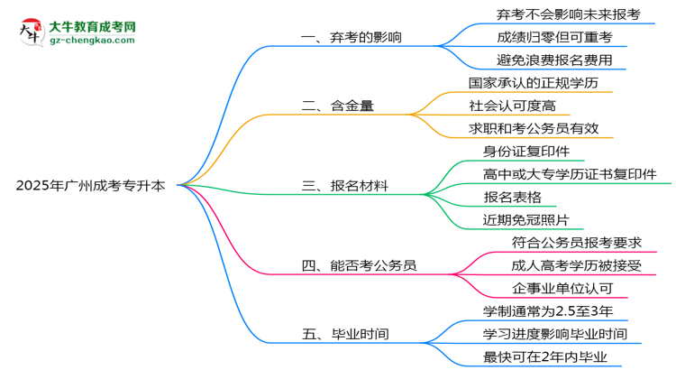 2025年廣州成考專升本棄考會(huì)禁考一年？官方回應(yīng)思維導(dǎo)圖