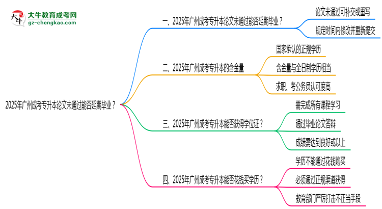 2025年廣州成考專升本論文未通過能否延期畢業(yè)？思維導圖