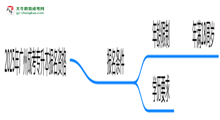 2025年廣州成考專(zhuān)升本報(bào)名資格:年齡/學(xué)歷限制詳解思維導(dǎo)圖