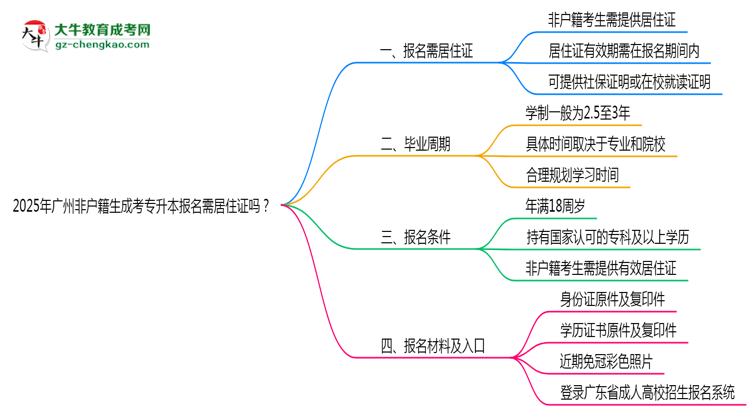 2025年廣州非戶籍生成考專升本報名需居住證嗎？思維導圖