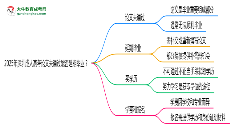 2025年深圳成人高考論文未通過能否延期畢業(yè)？思維導圖