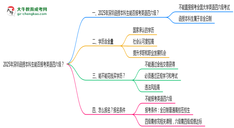2025年深圳函授本科生能否報(bào)考英語(yǔ)四六級(jí)？思維導(dǎo)圖