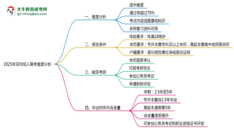 2025年深圳成人高考難度分析：通過率超70%？思維導圖