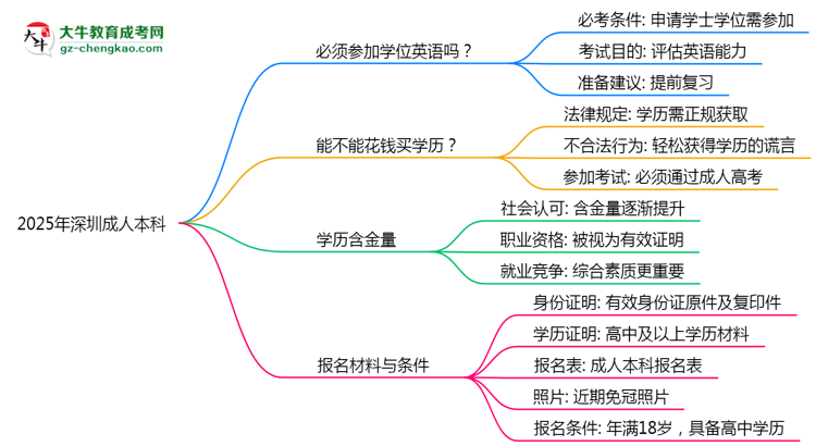 2025年深圳成人本科學(xué)位英語(yǔ)必考嗎？替代方案思維導(dǎo)圖