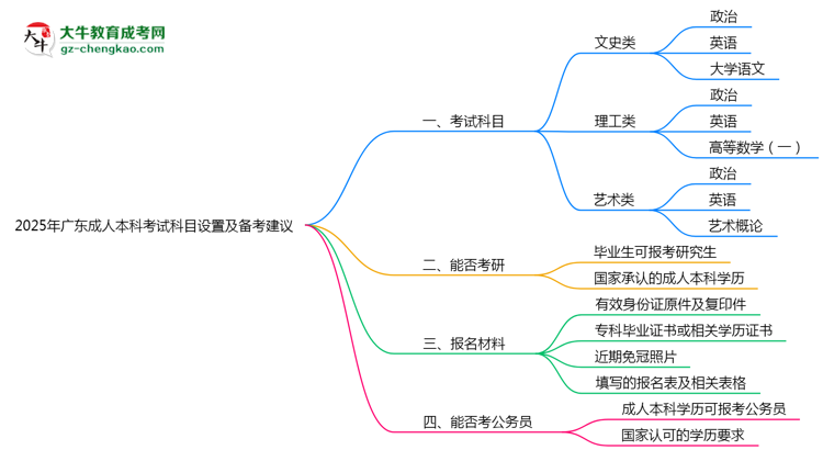 2025年廣東成人高考考試科目設置及備考建議思維導圖