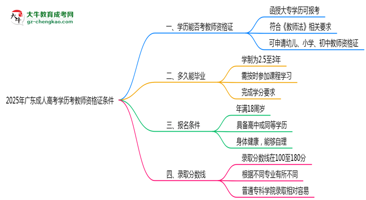 2025年廣東成人高考學歷考教師資格證條件思維導圖