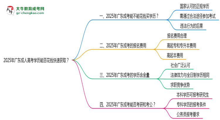 2025年廣東成人高考學(xué)歷能否花錢快速獲?。克季S導(dǎo)圖