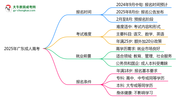 2025年廣東成人高考報(bào)名起止日期公布思維導(dǎo)圖