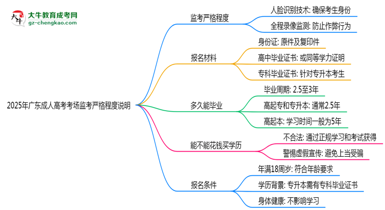 2025年廣東成人高考考場(chǎng)監(jiān)考嚴(yán)格程度說(shuō)明思維導(dǎo)圖