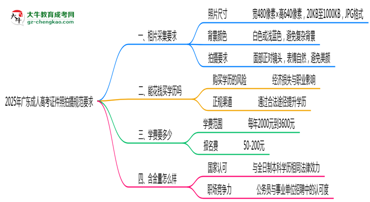 2025年廣東成人高考證件照拍攝規(guī)范要求思維導(dǎo)圖