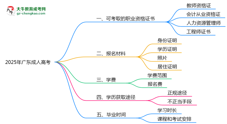 2025年廣東成人高考可考取職業(yè)資格證書思維導(dǎo)圖