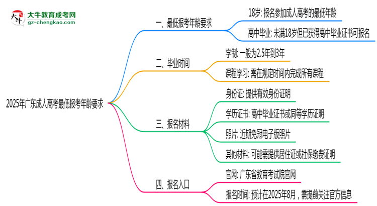2025年廣東成人高考最低報(bào)考年齡要求思維導(dǎo)圖
