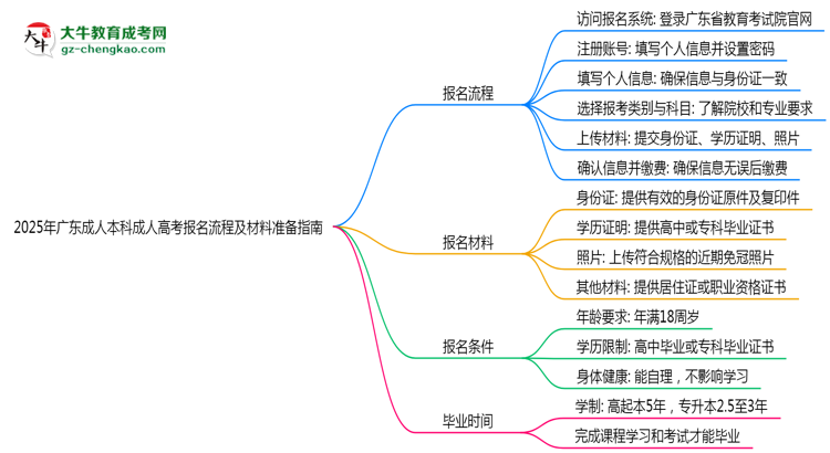 2025年廣東成人高考網(wǎng)上報(bào)名流程及材料準(zhǔn)備指南思維導(dǎo)圖