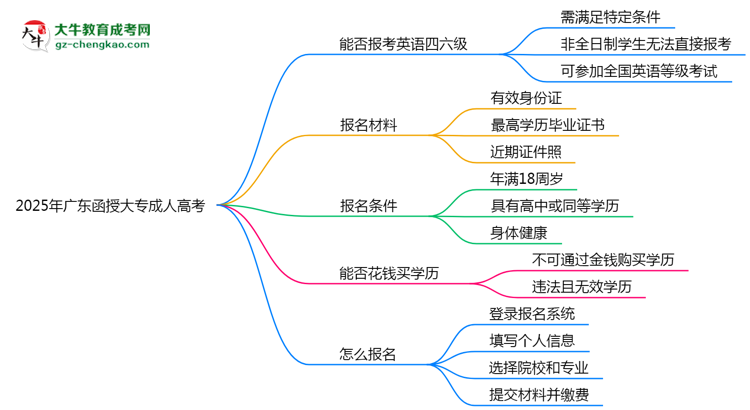 2025年廣東成人高考能否報(bào)考英語四六級?思維導(dǎo)圖