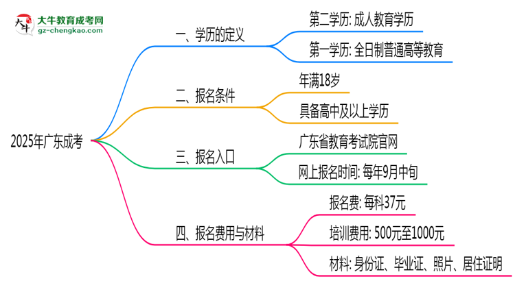 2025年廣東成人高考學(xué)歷算第一學(xué)歷嗎？思維導(dǎo)圖