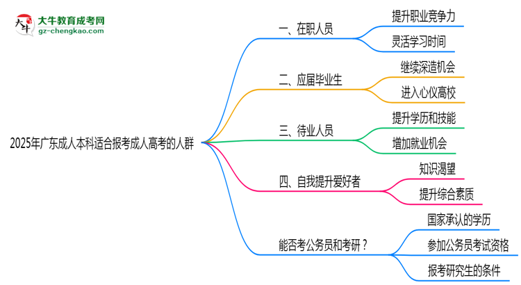 2025年廣東哪些人適合報考成人高考？思維導(dǎo)圖