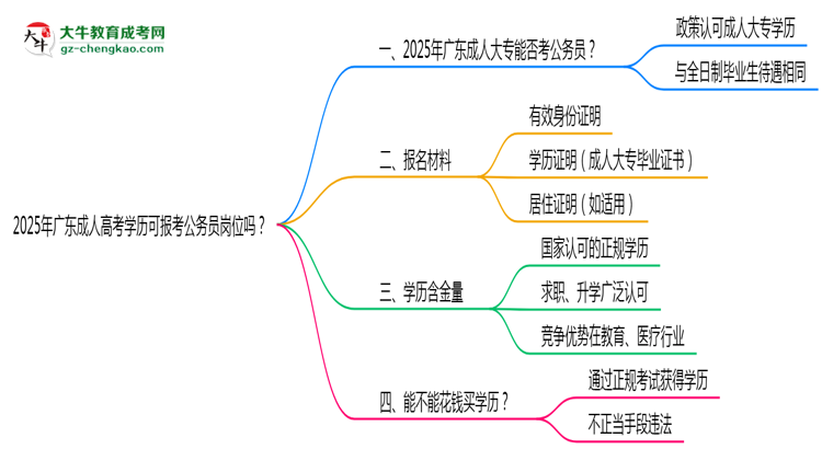 2025年廣東成人高考學(xué)歷可報(bào)考公務(wù)員崗位嗎？思維導(dǎo)圖