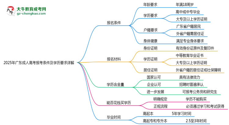 2025年廣東成人高考報(bào)考條件及學(xué)歷要求詳解思維導(dǎo)圖