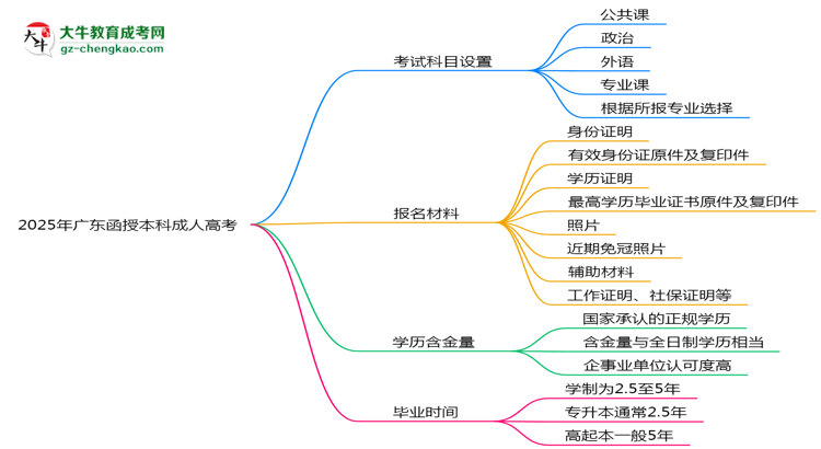 2025年廣東成人高考考試科目設(shè)置及備考建議思維導(dǎo)圖