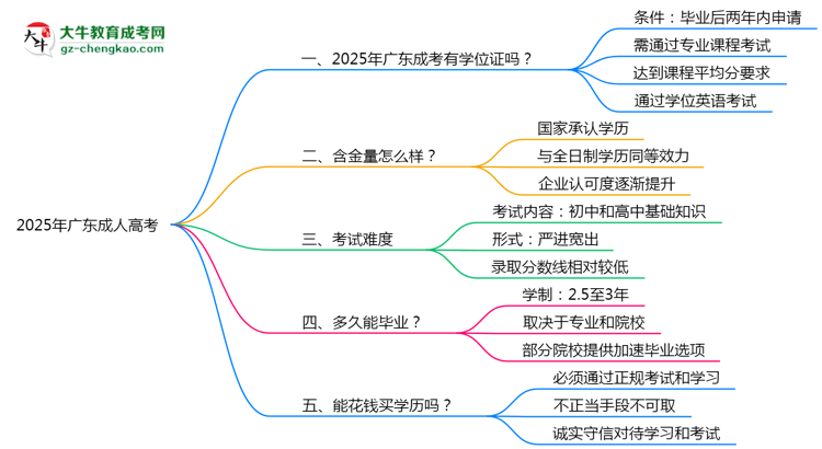 2025年廣東成人高考畢業(yè)后能申請(qǐng)學(xué)位證書嗎？思維導(dǎo)圖