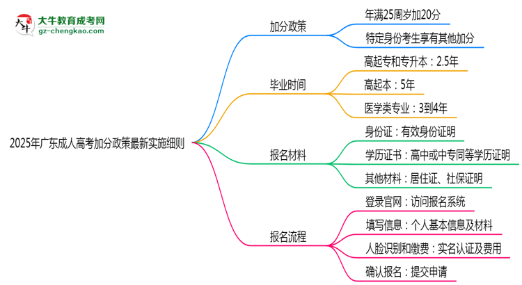 2025年廣東成人高考加分政策最新實施細則思維導(dǎo)圖