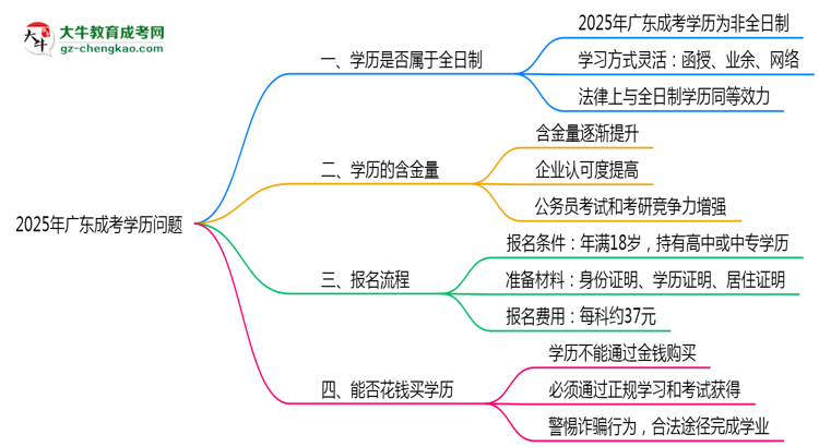 2025年廣東成人高考學歷屬于全日制嗎？思維導圖