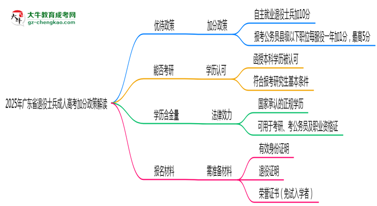 2025年廣東省退役士兵成人高考加分政策解讀思維導(dǎo)圖
