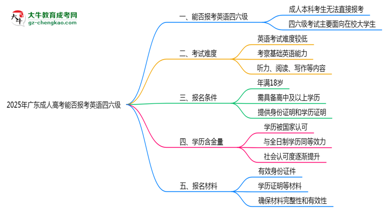 2025年廣東成人高考能否報(bào)考英語四六級?思維導(dǎo)圖