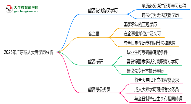 2025年廣東成人高考學(xué)歷能否花錢快速獲??？思維導(dǎo)圖