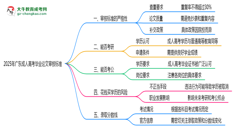 2025年廣東成人高考畢業(yè)論文審核標(biāo)準(zhǔn)思維導(dǎo)圖