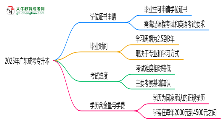 2025年廣東成人高考畢業(yè)后能申請學位證書嗎?思維導圖