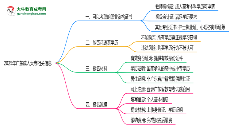 2025年廣東成人高考可考取職業(yè)資格證書思維導(dǎo)圖