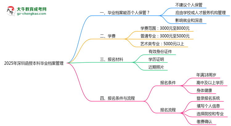 2025年深圳函授本科畢業(yè)檔案能否個(gè)人保管？思維導(dǎo)圖