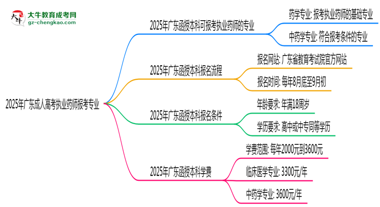 2025年廣東成人高考執(zhí)業(yè)藥師報(bào)考專業(yè)思維導(dǎo)圖