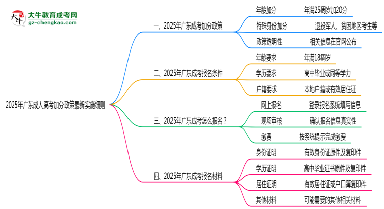 2025年廣東成人高考加分政策最新實施細則思維導圖