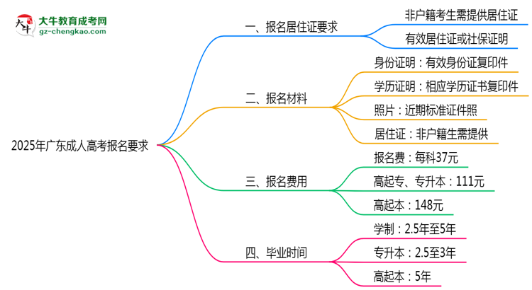 2025年廣東成人高考報(bào)名居住證要求思維導(dǎo)圖