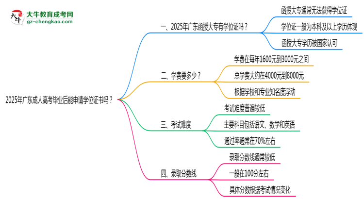 2025年廣東成人高考畢業(yè)后能申請學位證書嗎？思維導圖