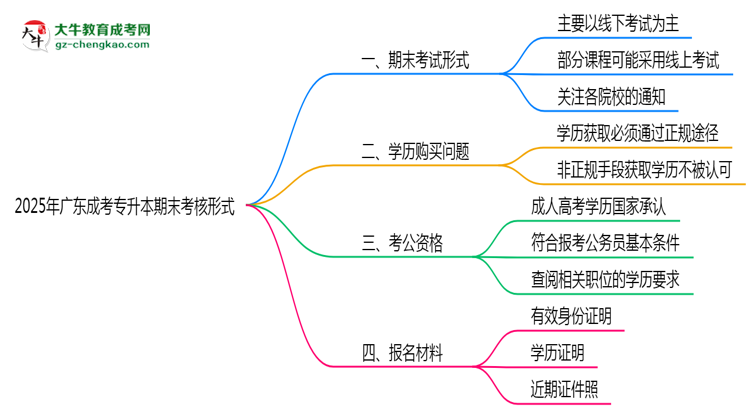 2025年廣東成人高考期末考核形式說明思維導(dǎo)圖