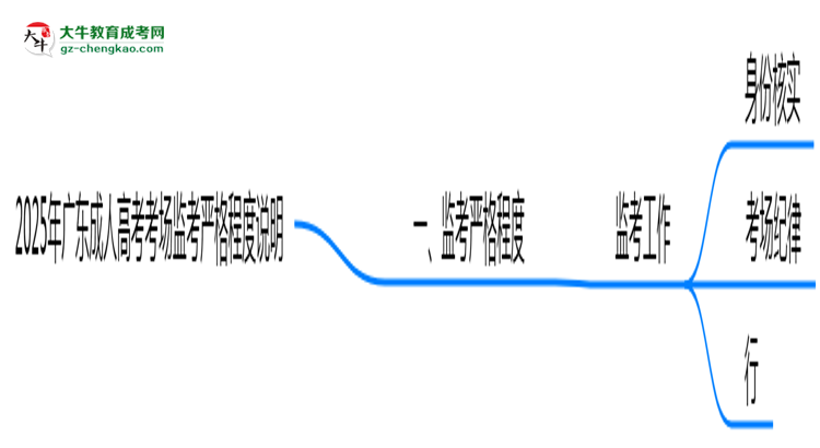 2025年廣東成人高考考場監(jiān)考嚴(yán)格程度說明思維導(dǎo)圖