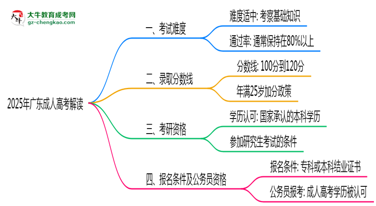 2025年廣東成人高考考試難度及通過(guò)率解讀思維導(dǎo)圖