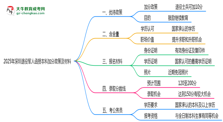 2025年深圳退役軍人函授本科加分政策及材料思維導(dǎo)圖