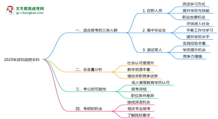2025年深圳適合報(bào)函授本科的三類人群推薦思維導(dǎo)圖