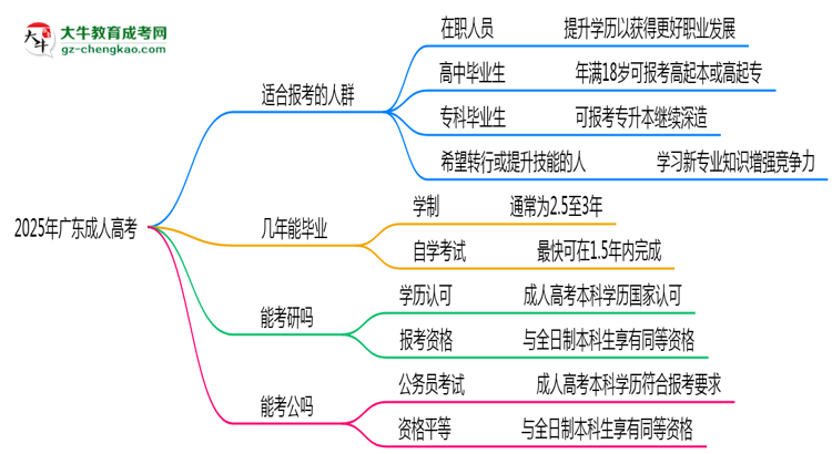 2025年廣東哪些人適合報(bào)考成人高考?思維導(dǎo)圖