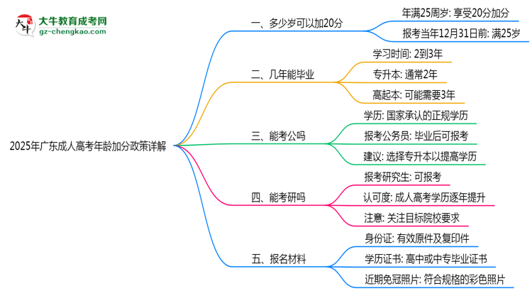 2025年廣東成人高考年齡加分政策詳解思維導圖