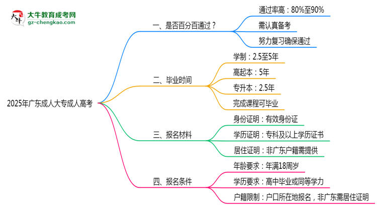 2025年廣東成人高考是否百分百通過(guò)？思維導(dǎo)圖