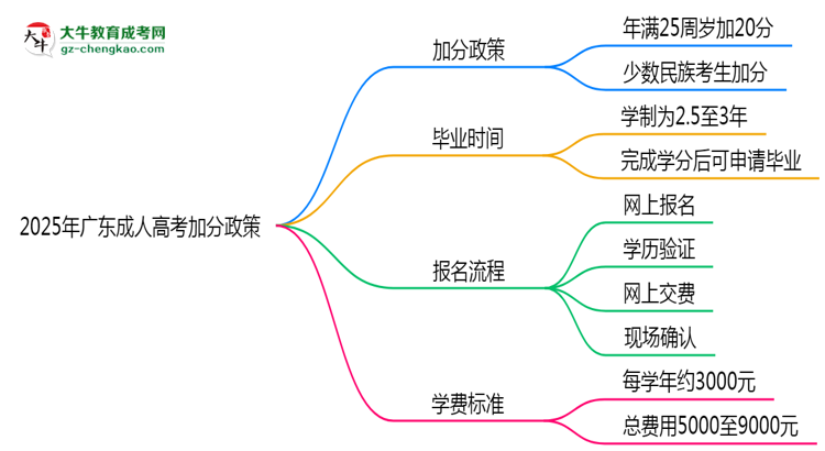 2025年廣東成人高考加分政策最新實(shí)施細(xì)則思維導(dǎo)圖