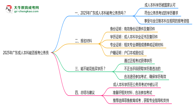2025年廣東成人高考學(xué)歷可報考公務(wù)員崗位嗎？思維導(dǎo)圖