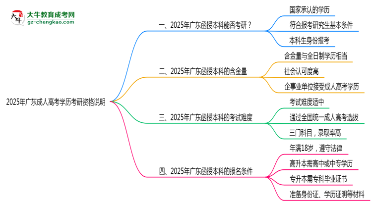2025年廣東成人高考學歷考研資格說明思維導圖